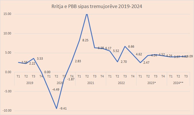 PBB rritet me 4,09 për qind në korrik-shtator nga turizmi, ndërtimi dhe rritja e pagave